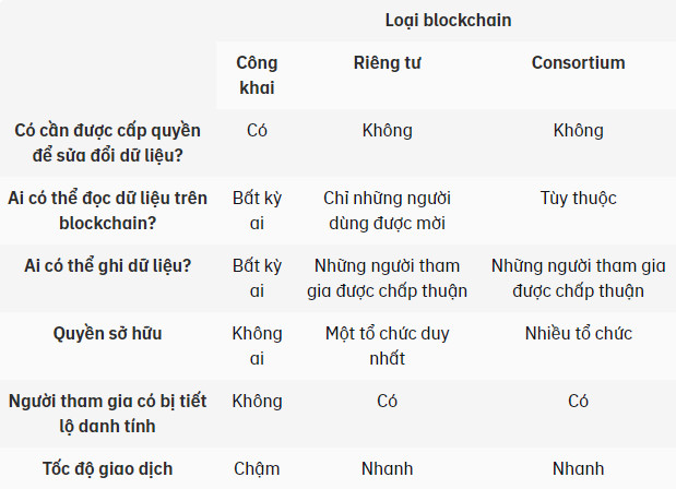 su-khac-biet-giua-private-public-va-consortium-blockchain