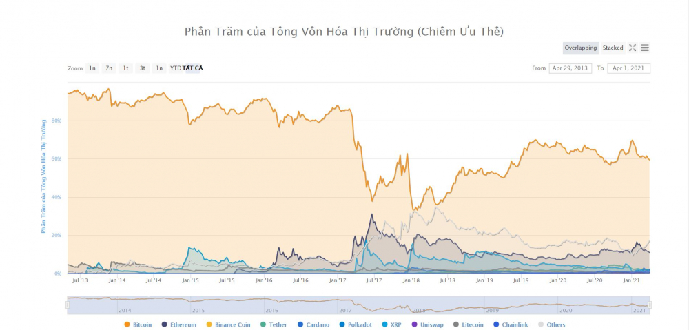 BTC-Dominance