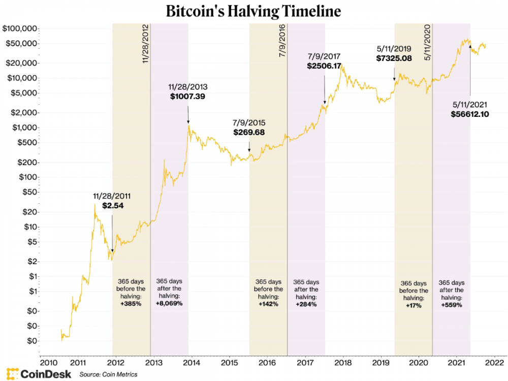 bitcoin-halving-arV50UlZUMOSNP4c